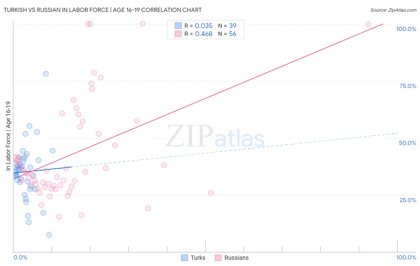 Turkish vs Russian In Labor Force | Age 16-19