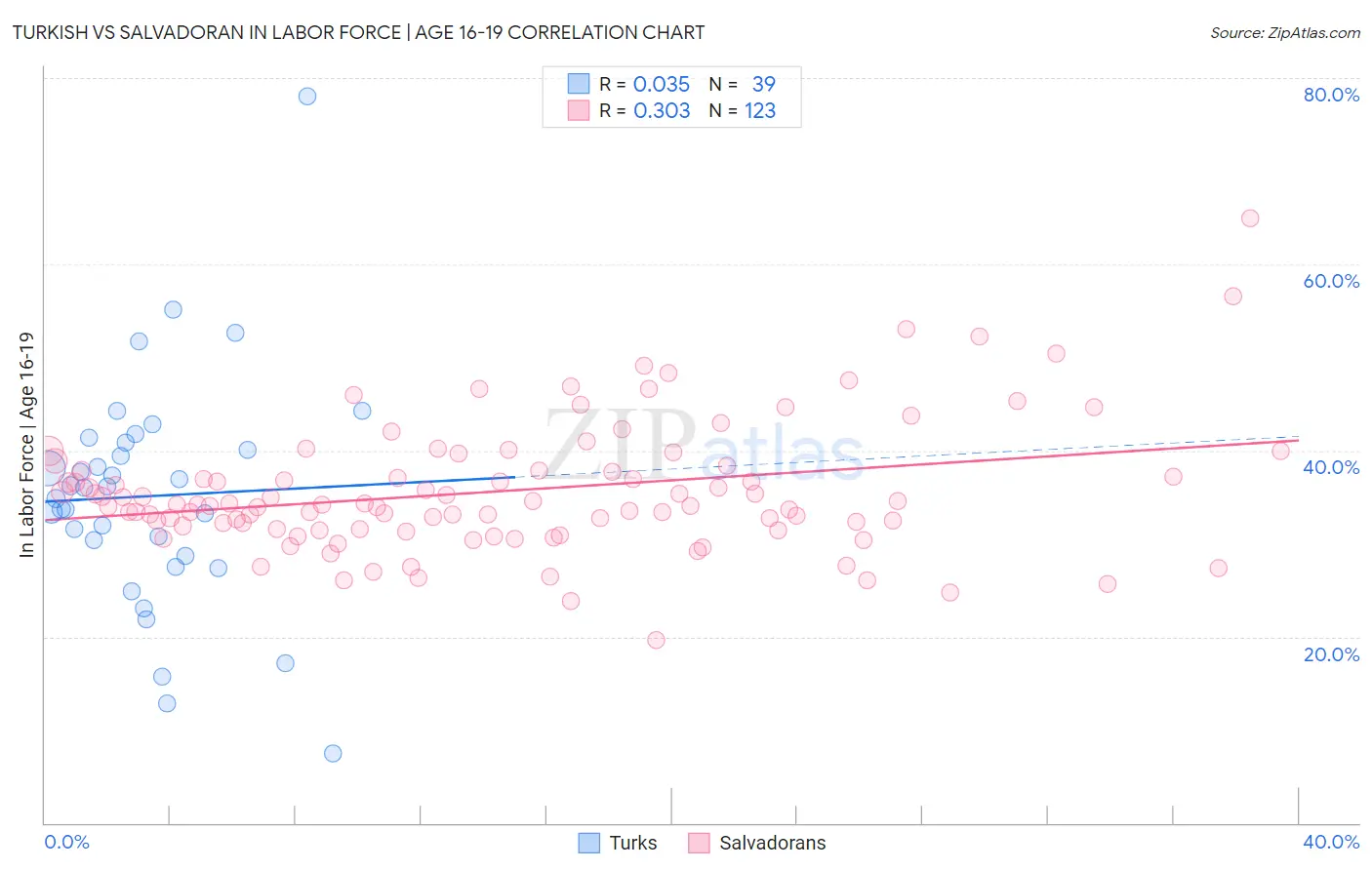 Turkish vs Salvadoran In Labor Force | Age 16-19