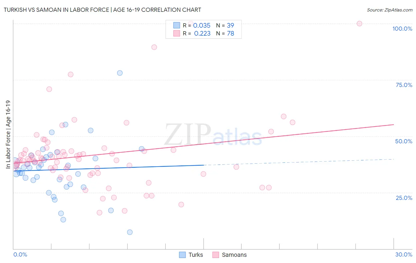 Turkish vs Samoan In Labor Force | Age 16-19
