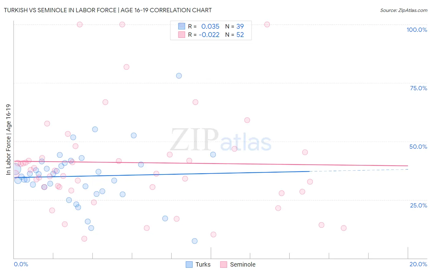 Turkish vs Seminole In Labor Force | Age 16-19
