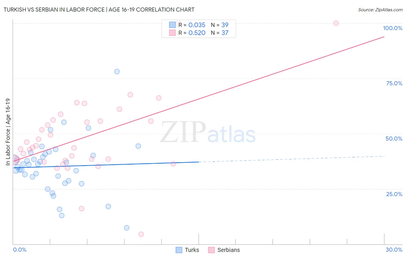 Turkish vs Serbian In Labor Force | Age 16-19