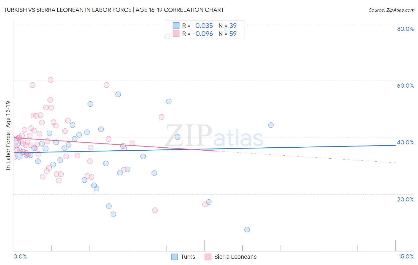 Turkish vs Sierra Leonean In Labor Force | Age 16-19