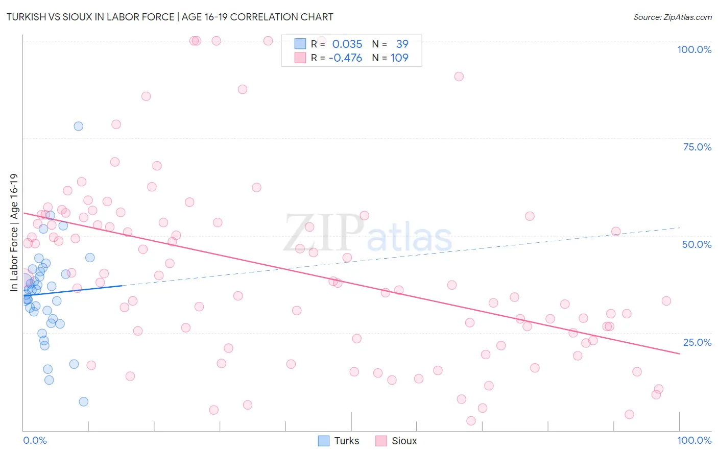 Turkish vs Sioux In Labor Force | Age 16-19