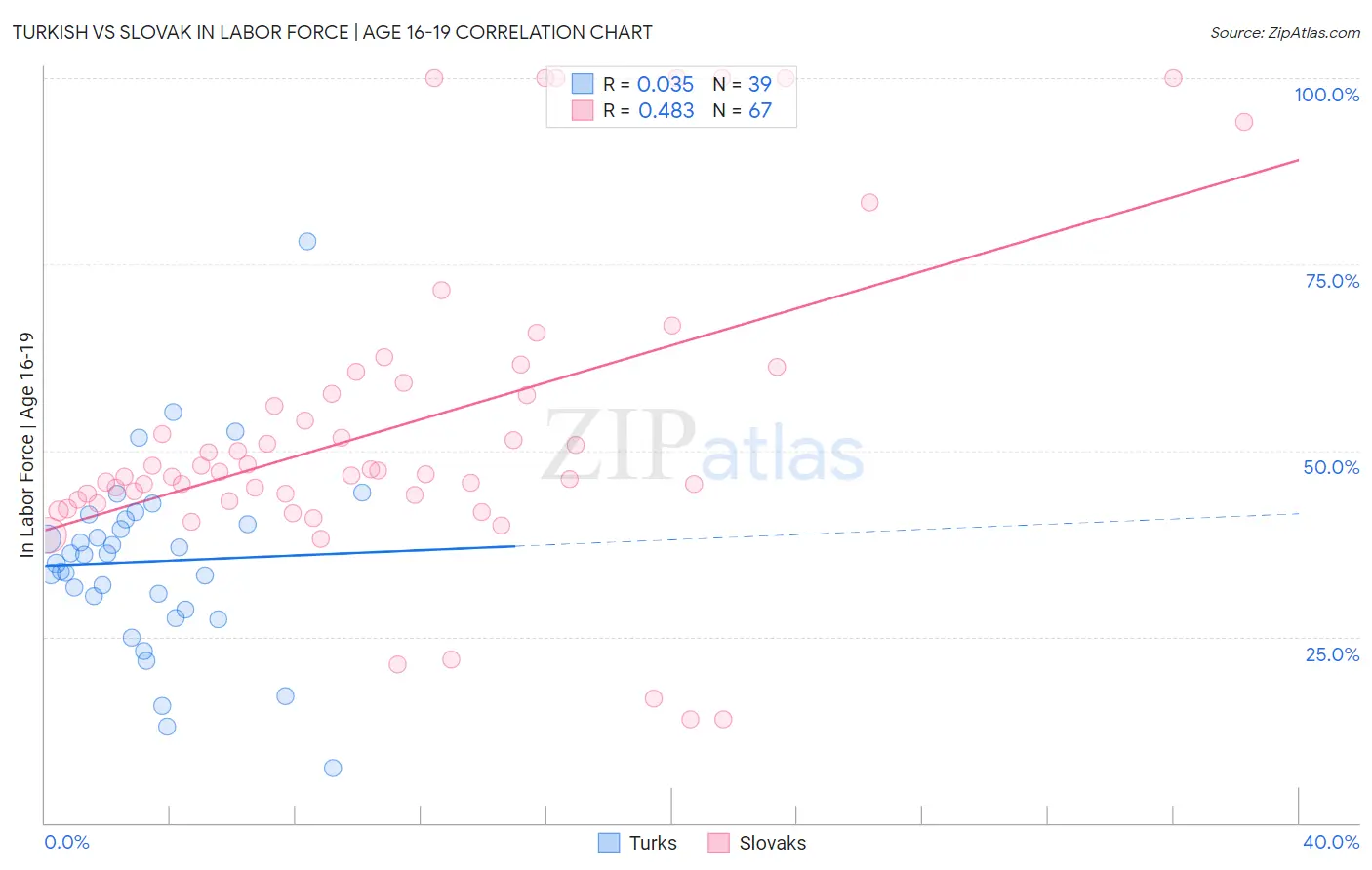 Turkish vs Slovak In Labor Force | Age 16-19