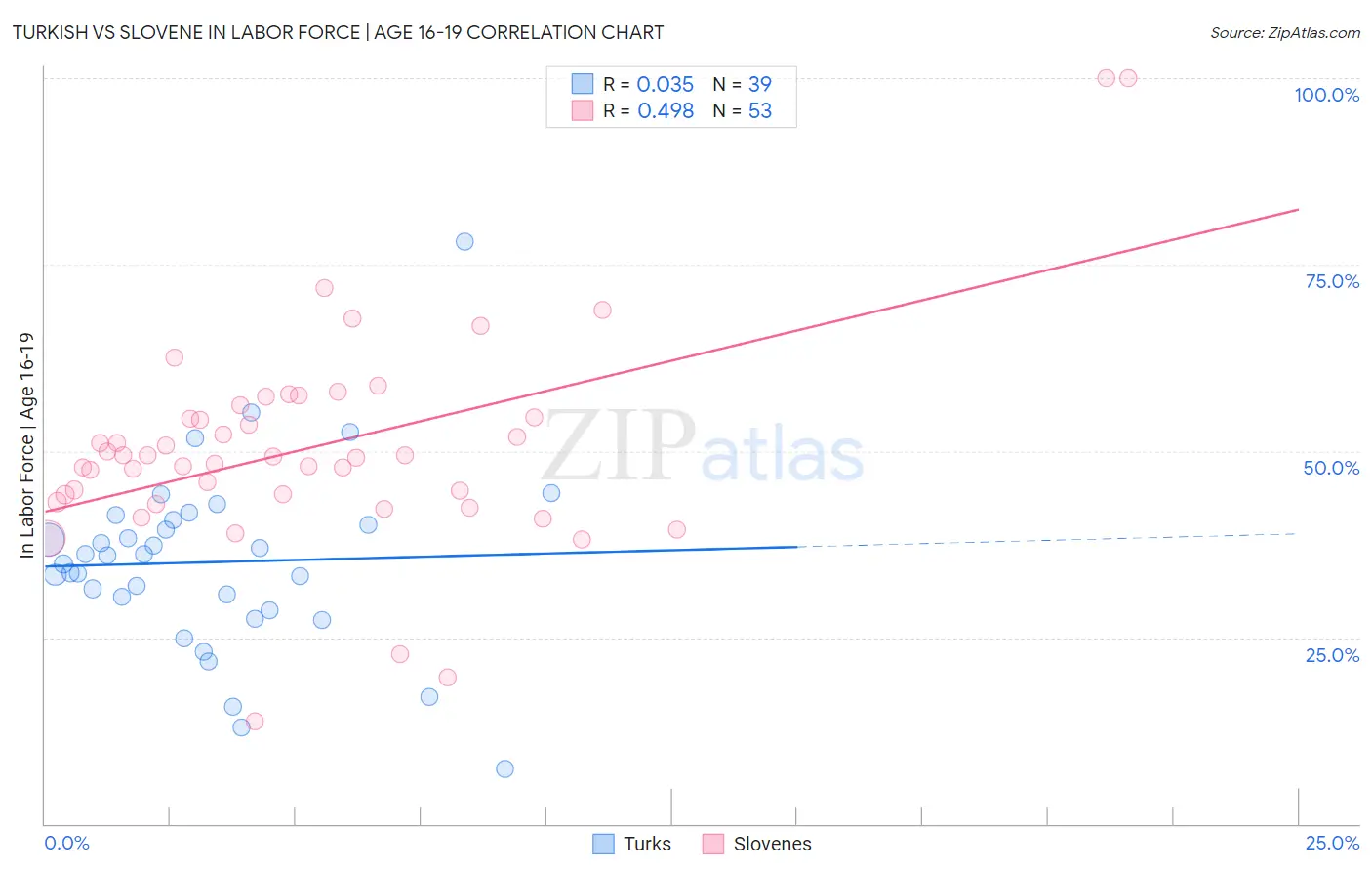 Turkish vs Slovene In Labor Force | Age 16-19