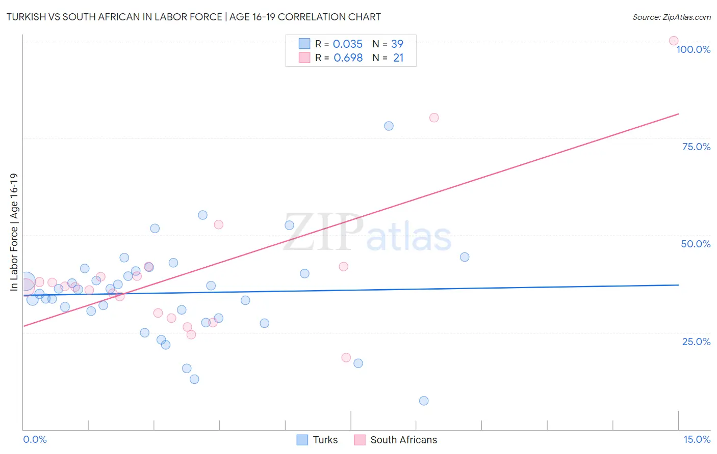 Turkish vs South African In Labor Force | Age 16-19