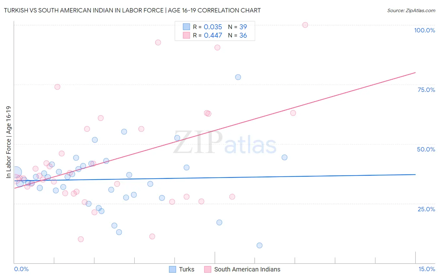 Turkish vs South American Indian In Labor Force | Age 16-19
