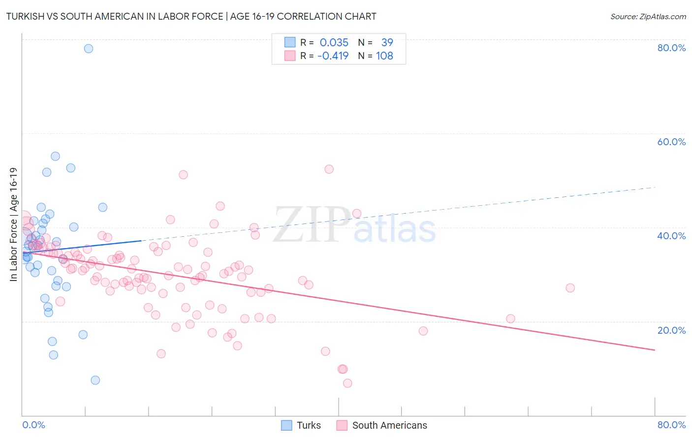 Turkish vs South American In Labor Force | Age 16-19
