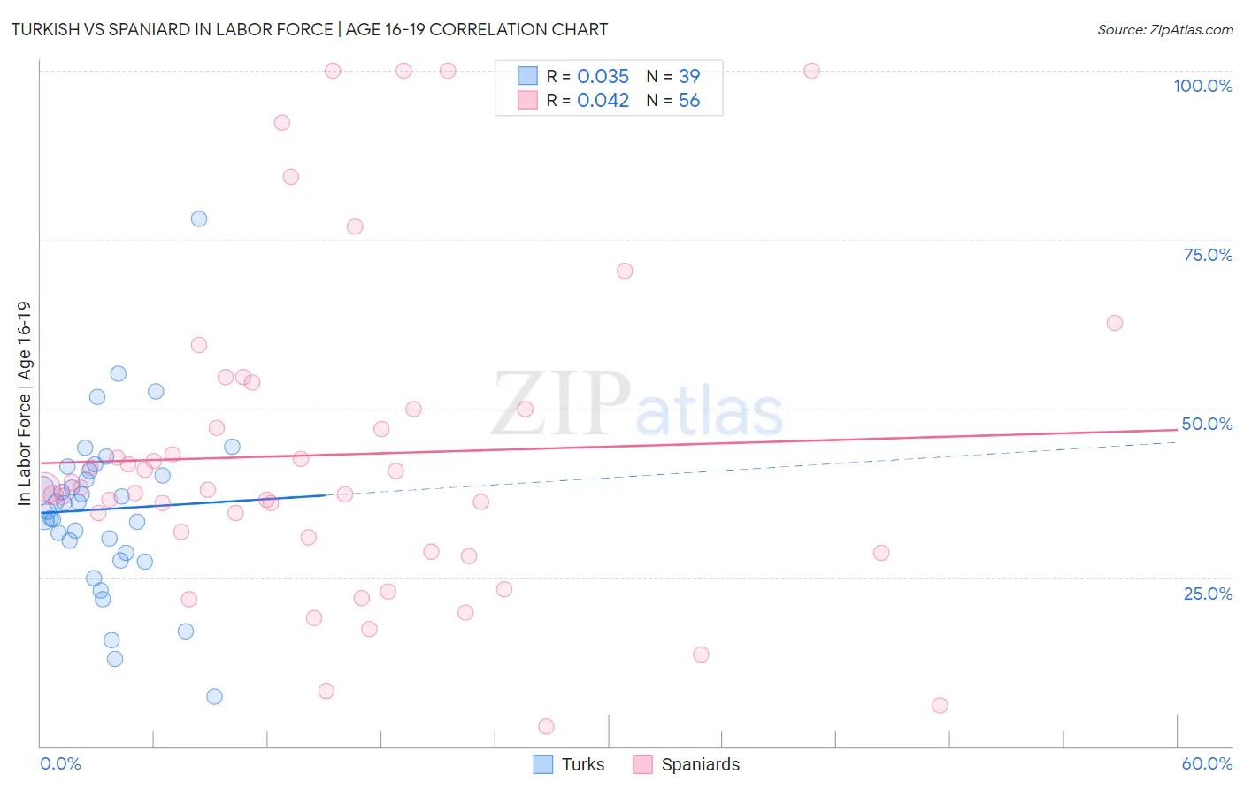 Turkish vs Spaniard In Labor Force | Age 16-19