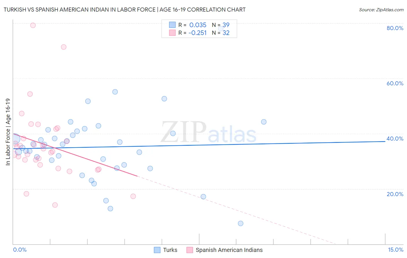 Turkish vs Spanish American Indian In Labor Force | Age 16-19