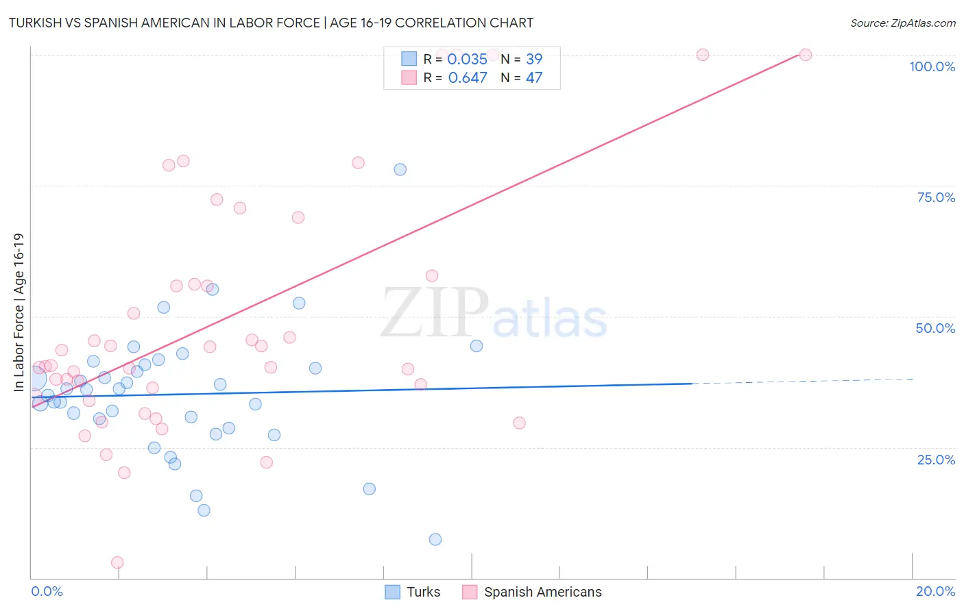 Turkish vs Spanish American In Labor Force | Age 16-19