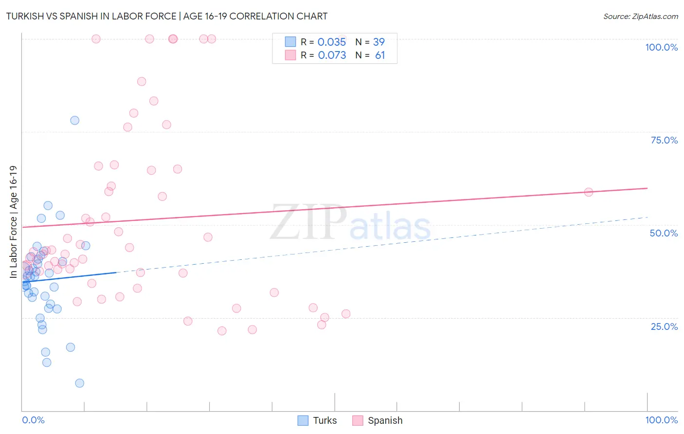 Turkish vs Spanish In Labor Force | Age 16-19