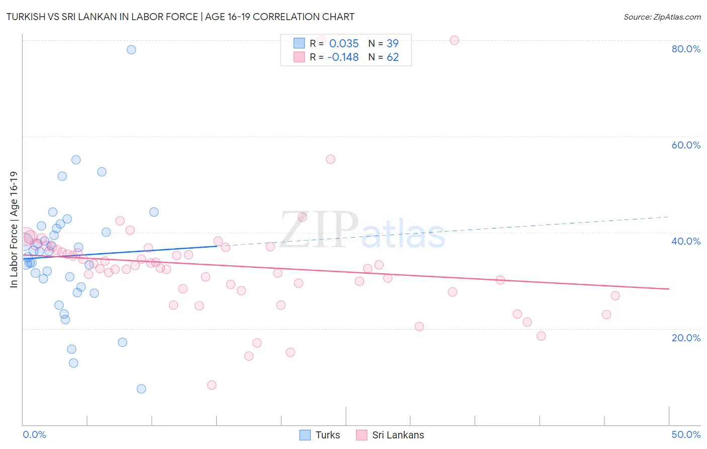 Turkish vs Sri Lankan In Labor Force | Age 16-19