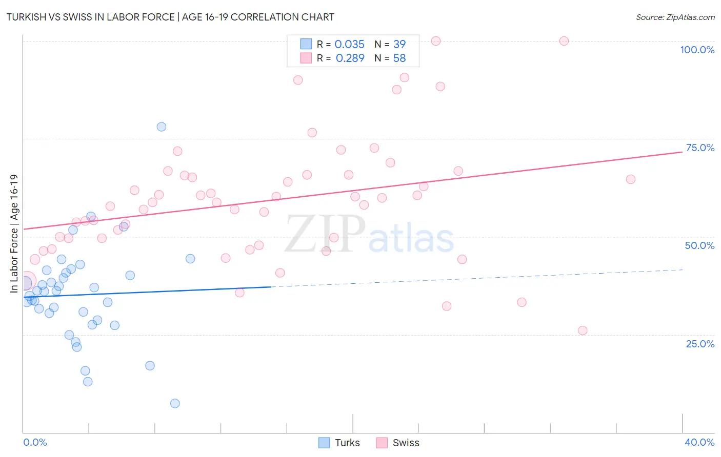 Turkish vs Swiss In Labor Force | Age 16-19