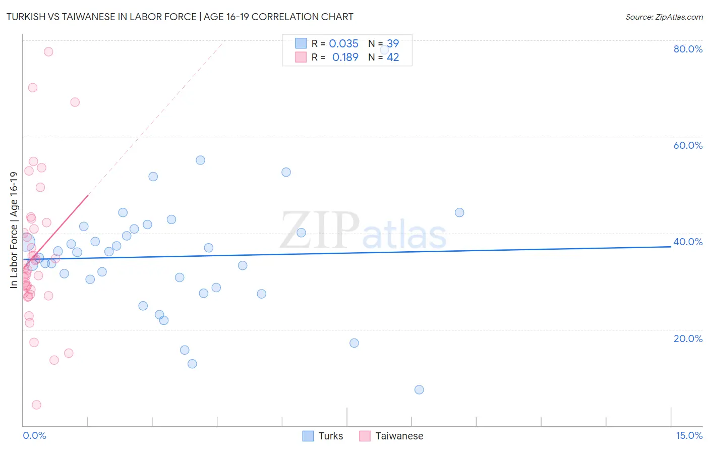 Turkish vs Taiwanese In Labor Force | Age 16-19