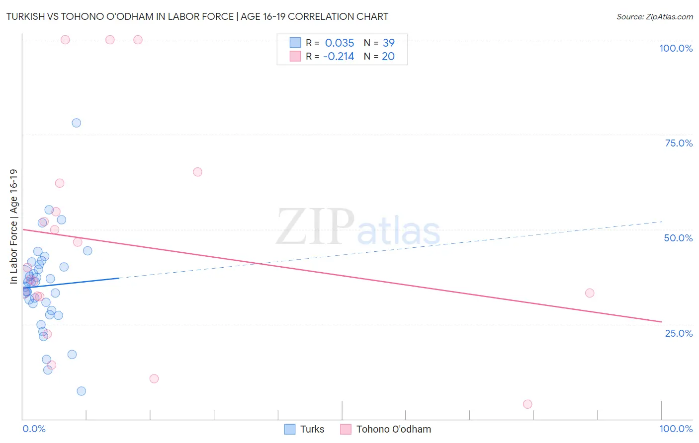 Turkish vs Tohono O'odham In Labor Force | Age 16-19