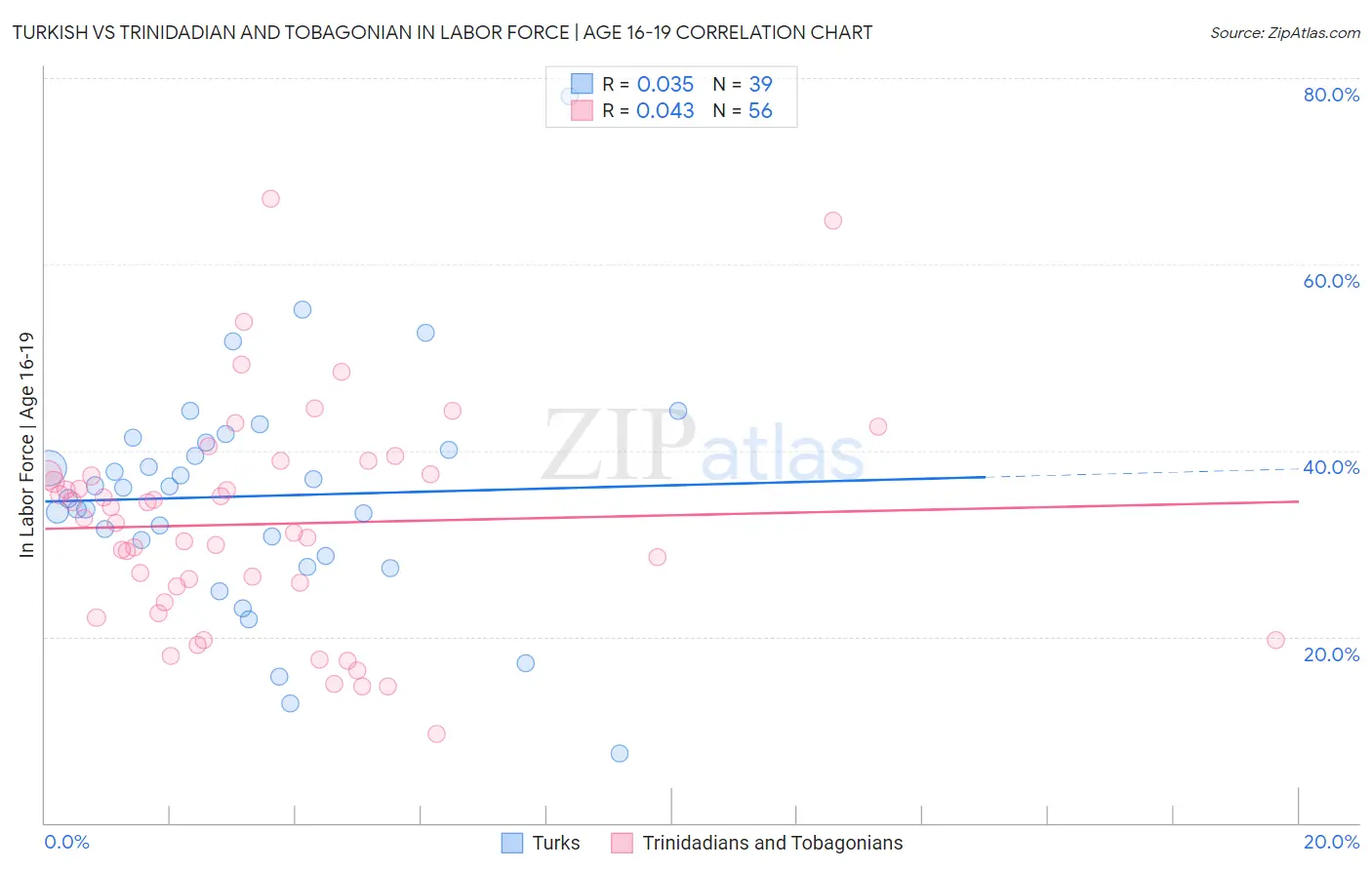 Turkish vs Trinidadian and Tobagonian In Labor Force | Age 16-19