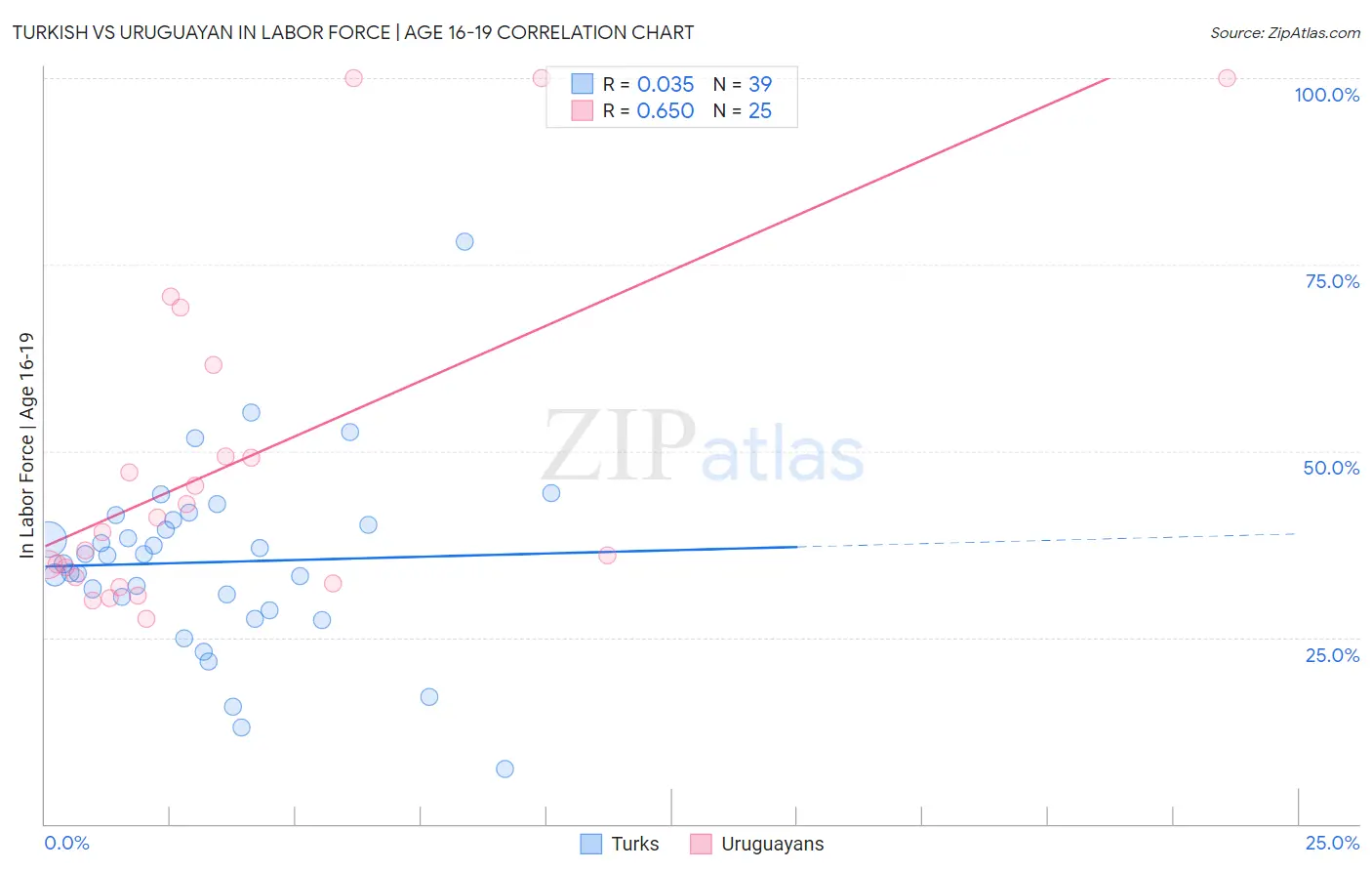 Turkish vs Uruguayan In Labor Force | Age 16-19