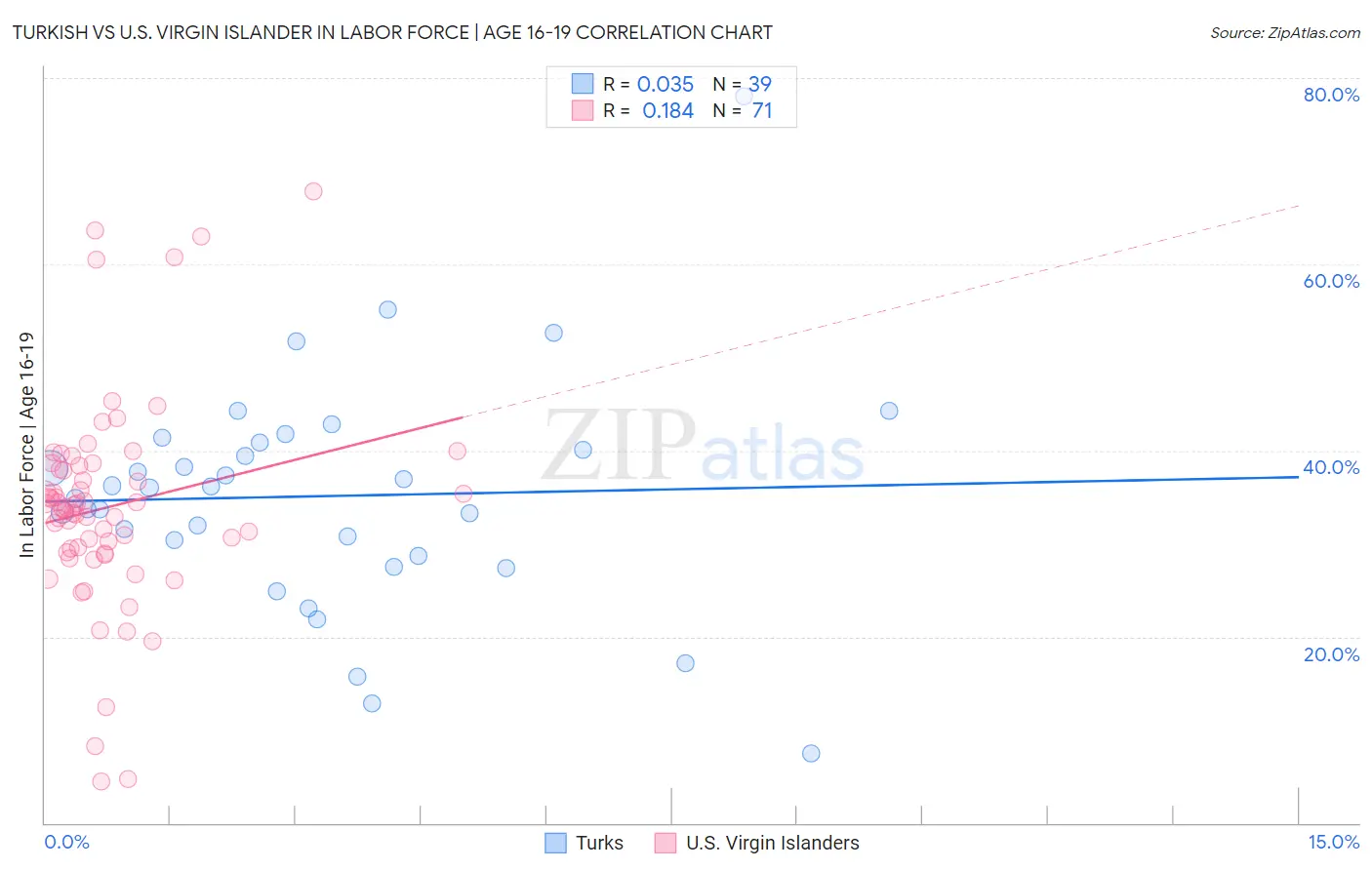Turkish vs U.S. Virgin Islander In Labor Force | Age 16-19