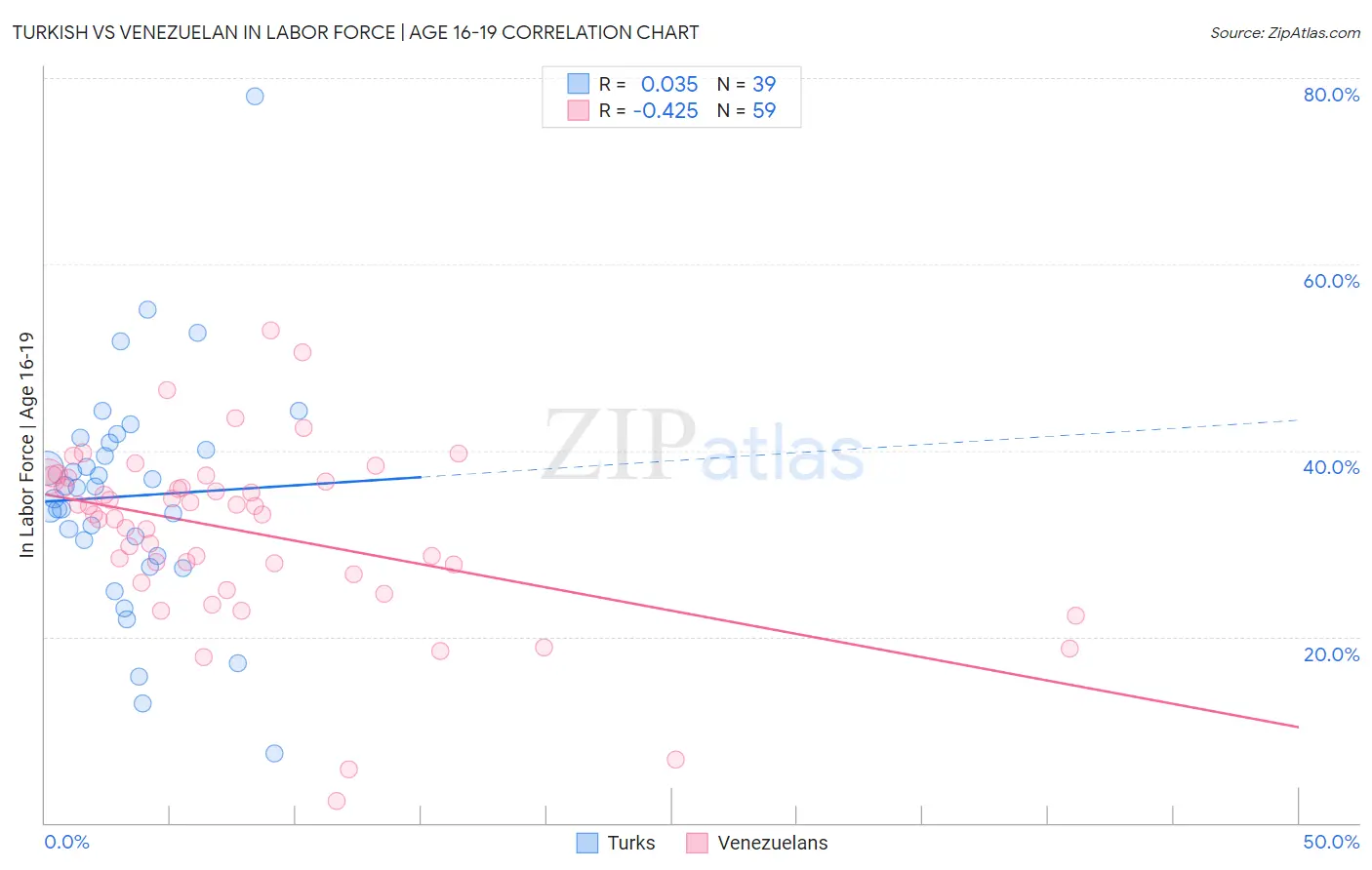 Turkish vs Venezuelan In Labor Force | Age 16-19