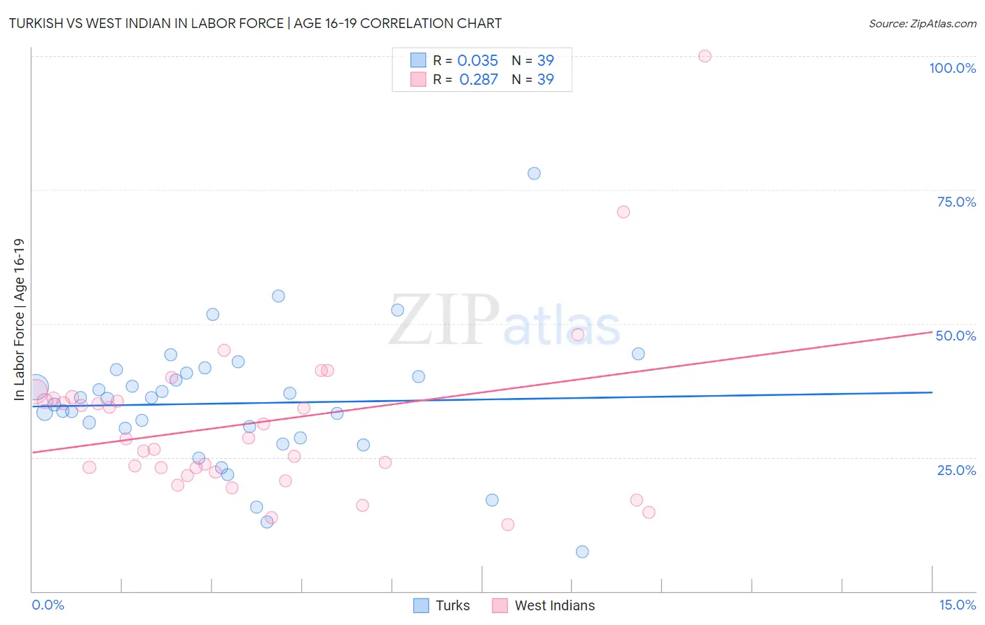 Turkish vs West Indian In Labor Force | Age 16-19