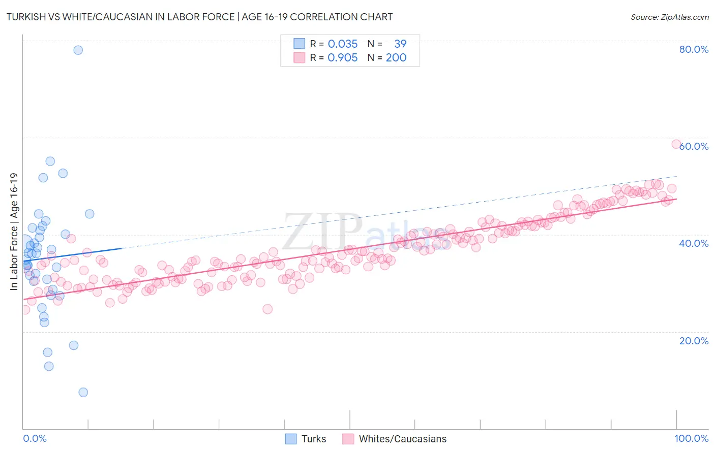 Turkish vs White/Caucasian In Labor Force | Age 16-19
