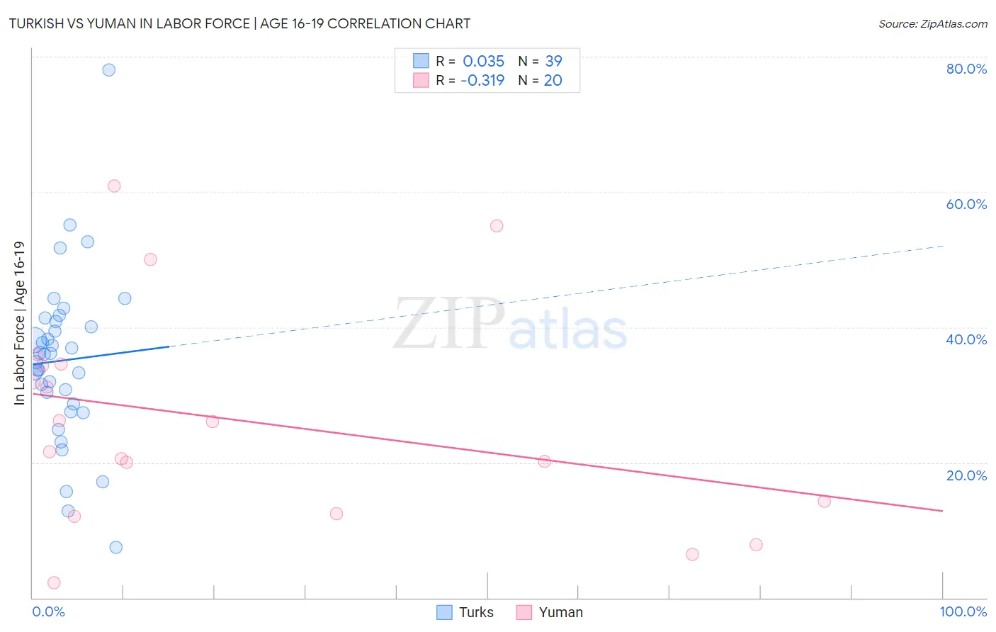 Turkish vs Yuman In Labor Force | Age 16-19