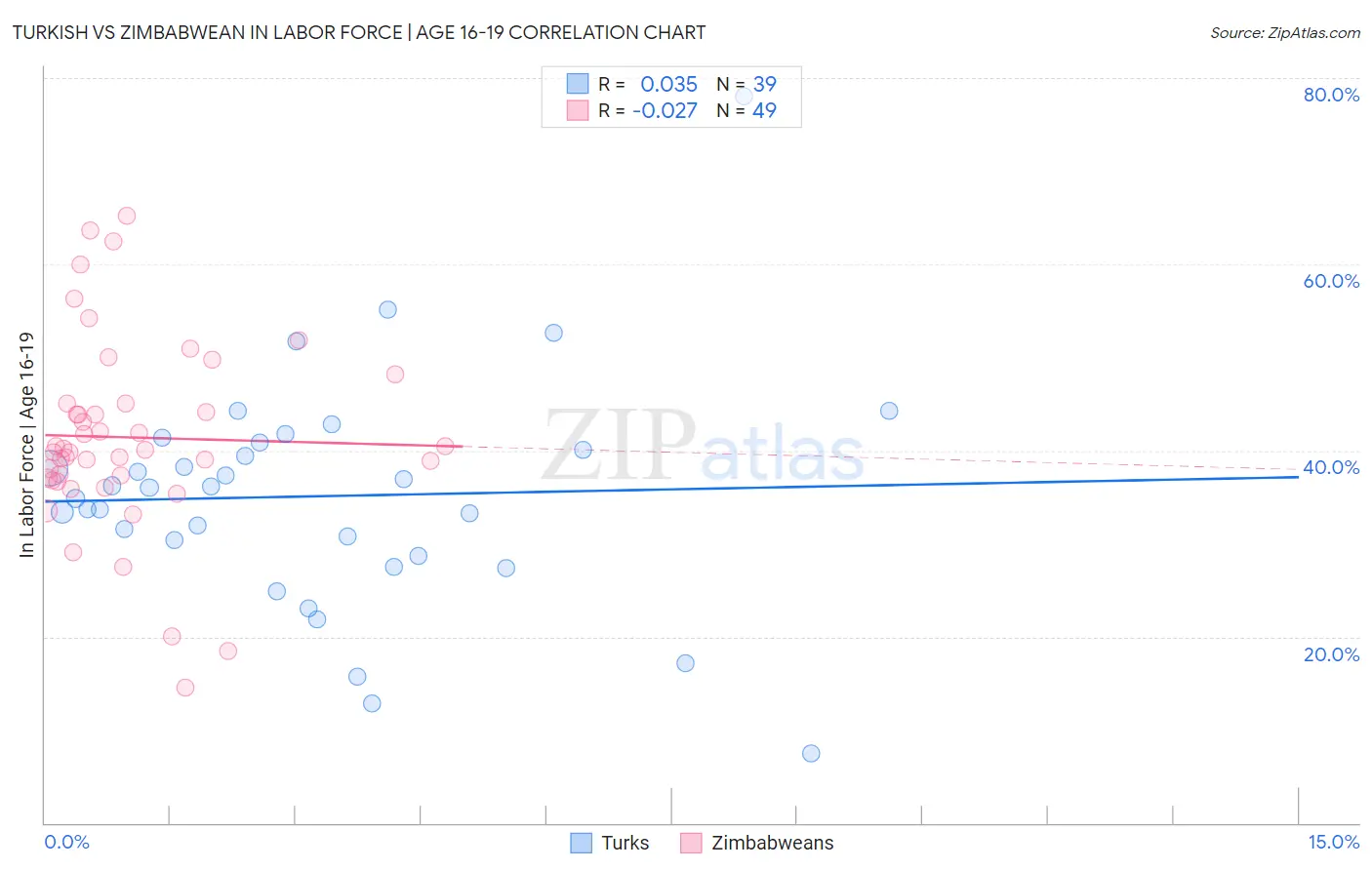 Turkish vs Zimbabwean In Labor Force | Age 16-19