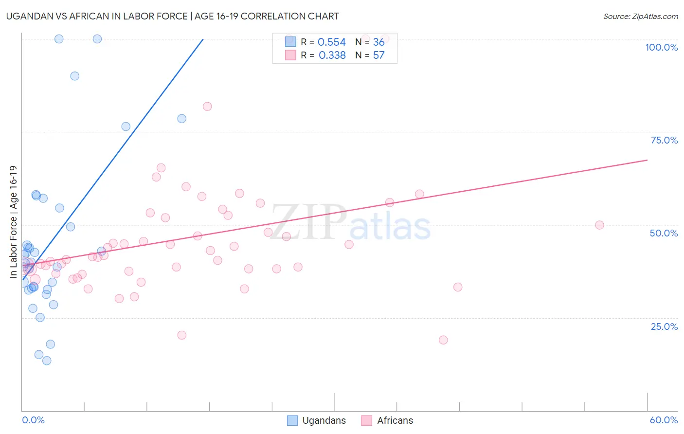 Ugandan vs African In Labor Force | Age 16-19