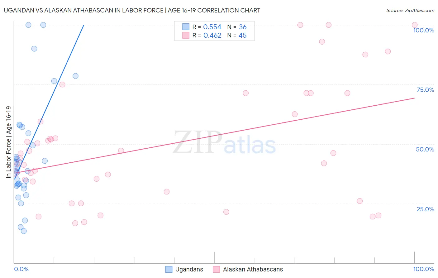Ugandan vs Alaskan Athabascan In Labor Force | Age 16-19