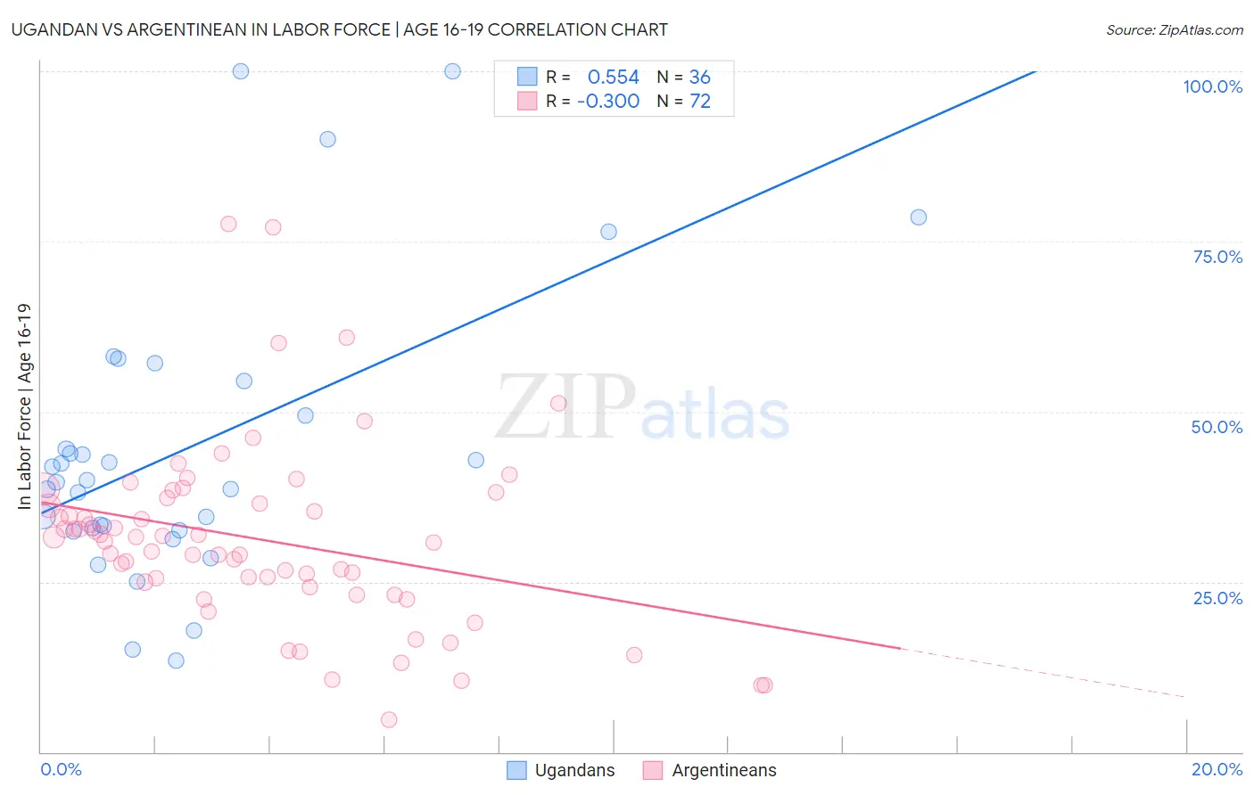 Ugandan vs Argentinean In Labor Force | Age 16-19