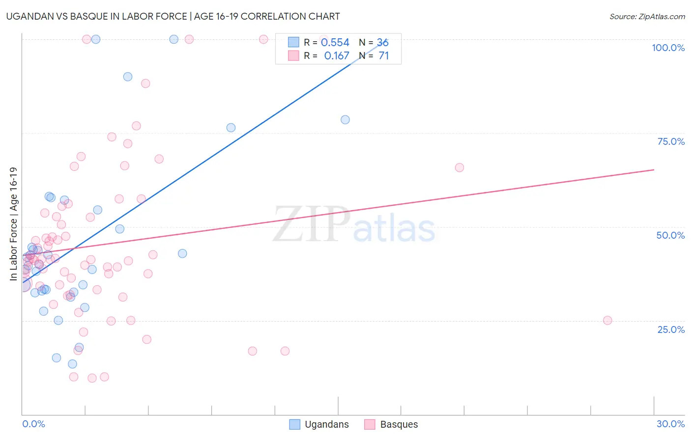 Ugandan vs Basque In Labor Force | Age 16-19