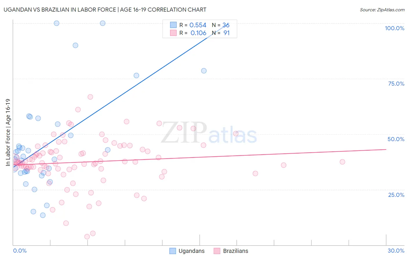 Ugandan vs Brazilian In Labor Force | Age 16-19
