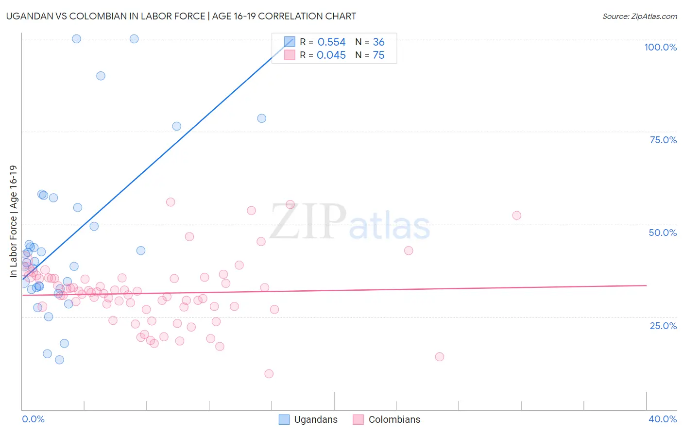 Ugandan vs Colombian In Labor Force | Age 16-19