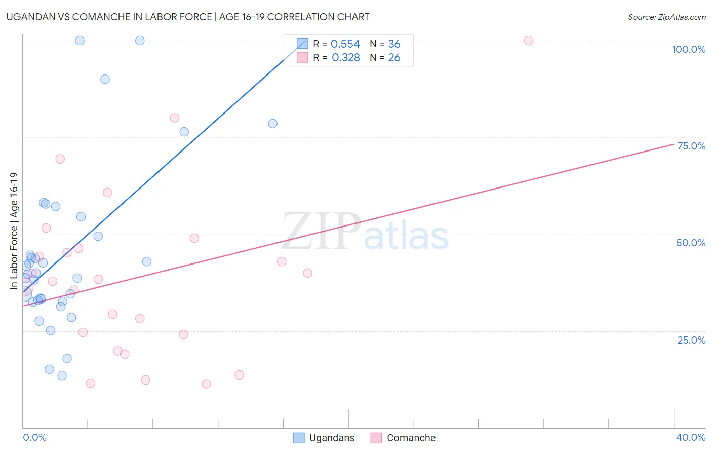 Ugandan vs Comanche In Labor Force | Age 16-19