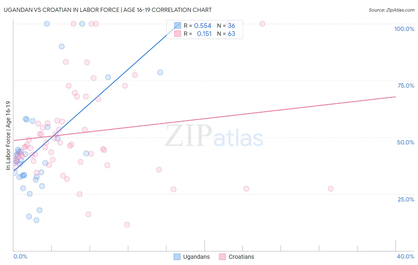 Ugandan vs Croatian In Labor Force | Age 16-19