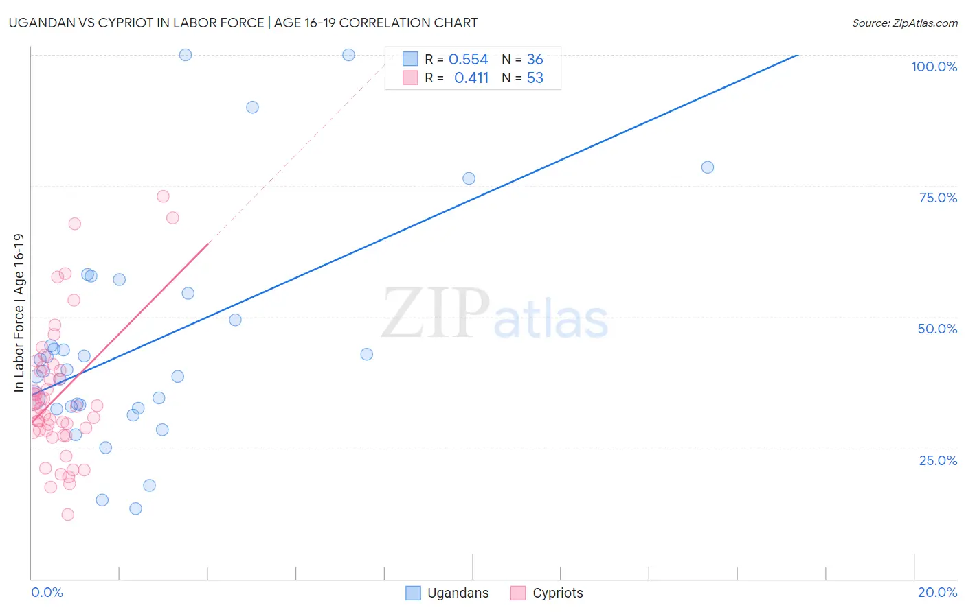 Ugandan vs Cypriot In Labor Force | Age 16-19