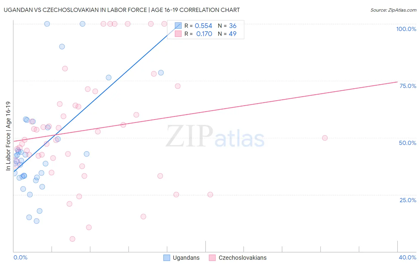 Ugandan vs Czechoslovakian In Labor Force | Age 16-19