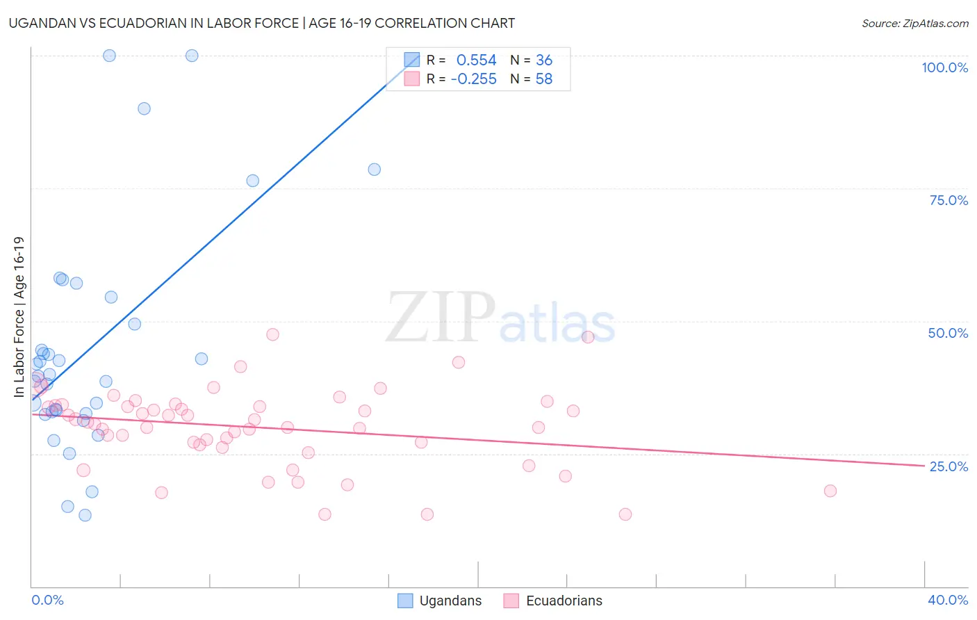 Ugandan vs Ecuadorian In Labor Force | Age 16-19