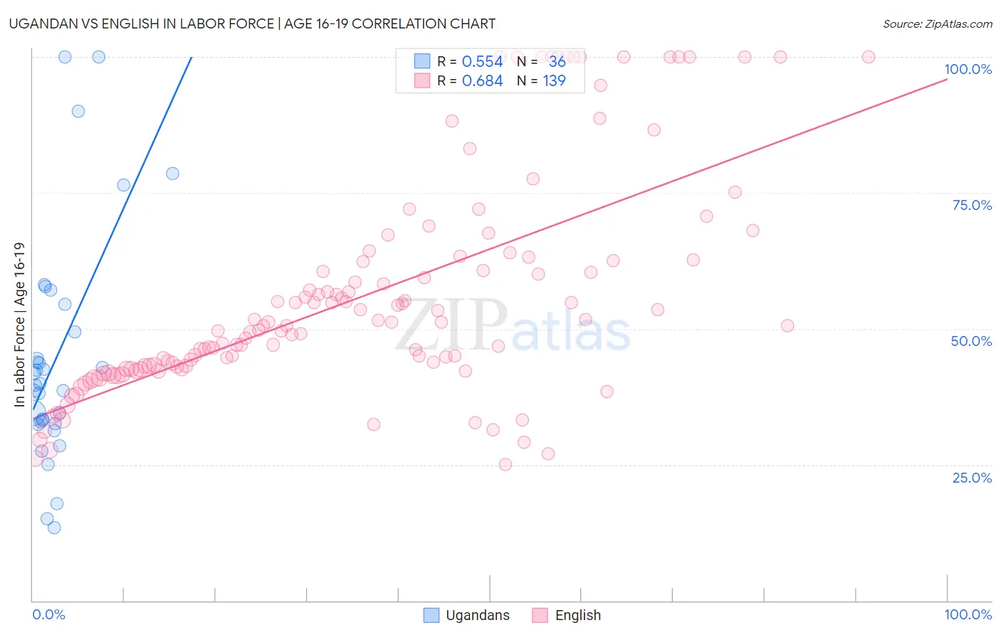 Ugandan vs English In Labor Force | Age 16-19