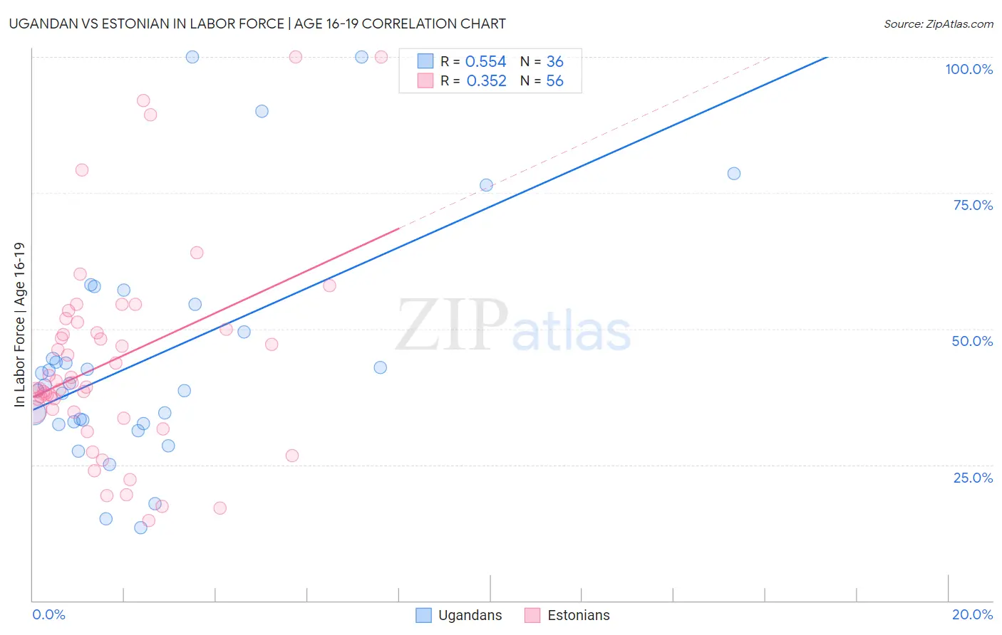 Ugandan vs Estonian In Labor Force | Age 16-19