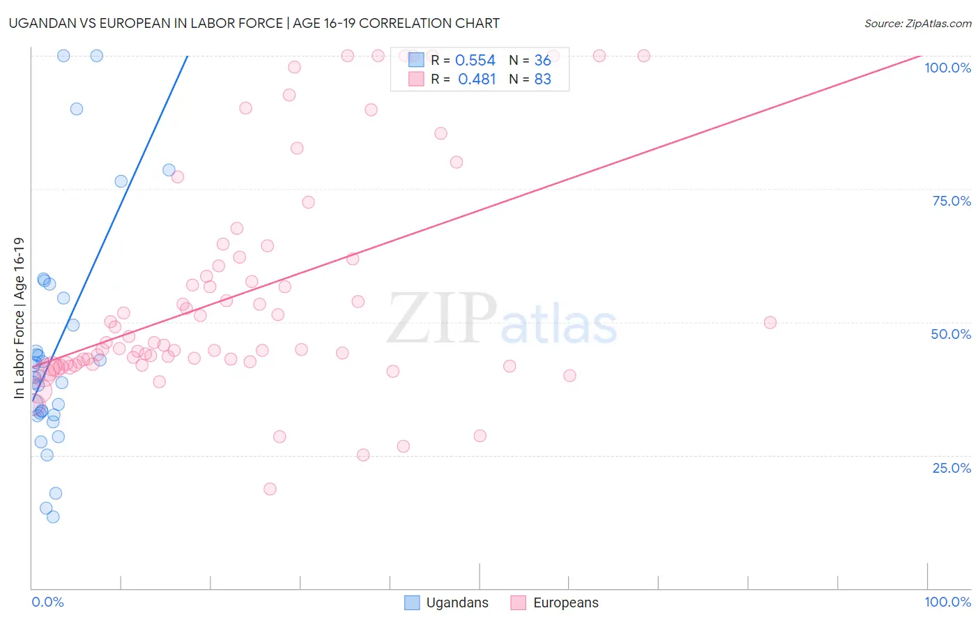 Ugandan vs European In Labor Force | Age 16-19