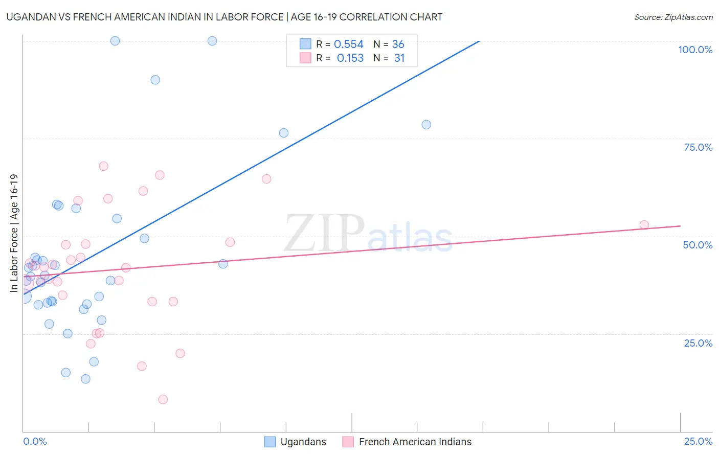 Ugandan vs French American Indian In Labor Force | Age 16-19