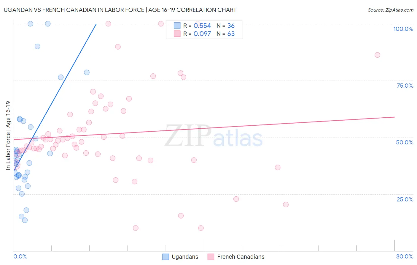 Ugandan vs French Canadian In Labor Force | Age 16-19