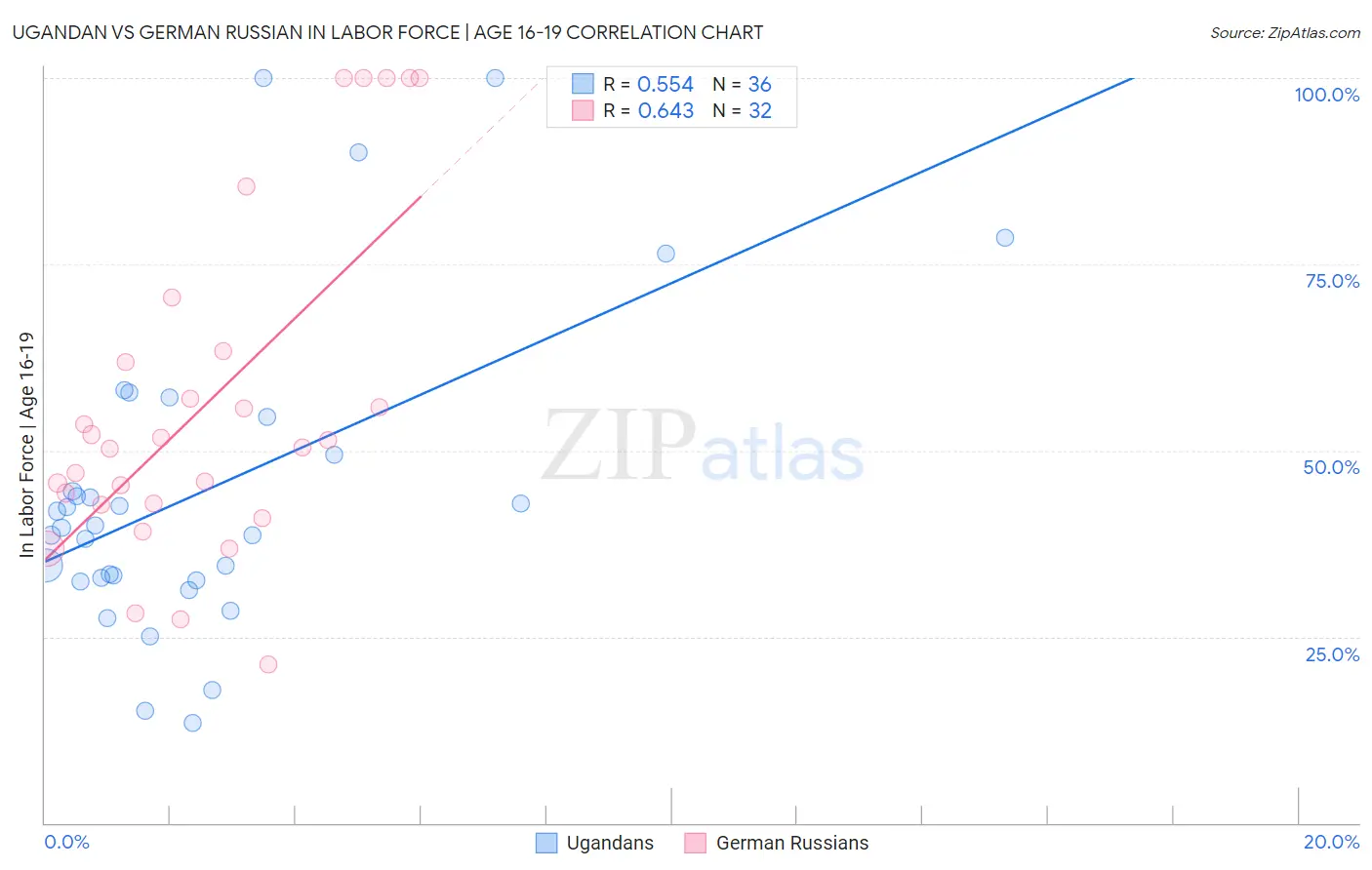 Ugandan vs German Russian In Labor Force | Age 16-19