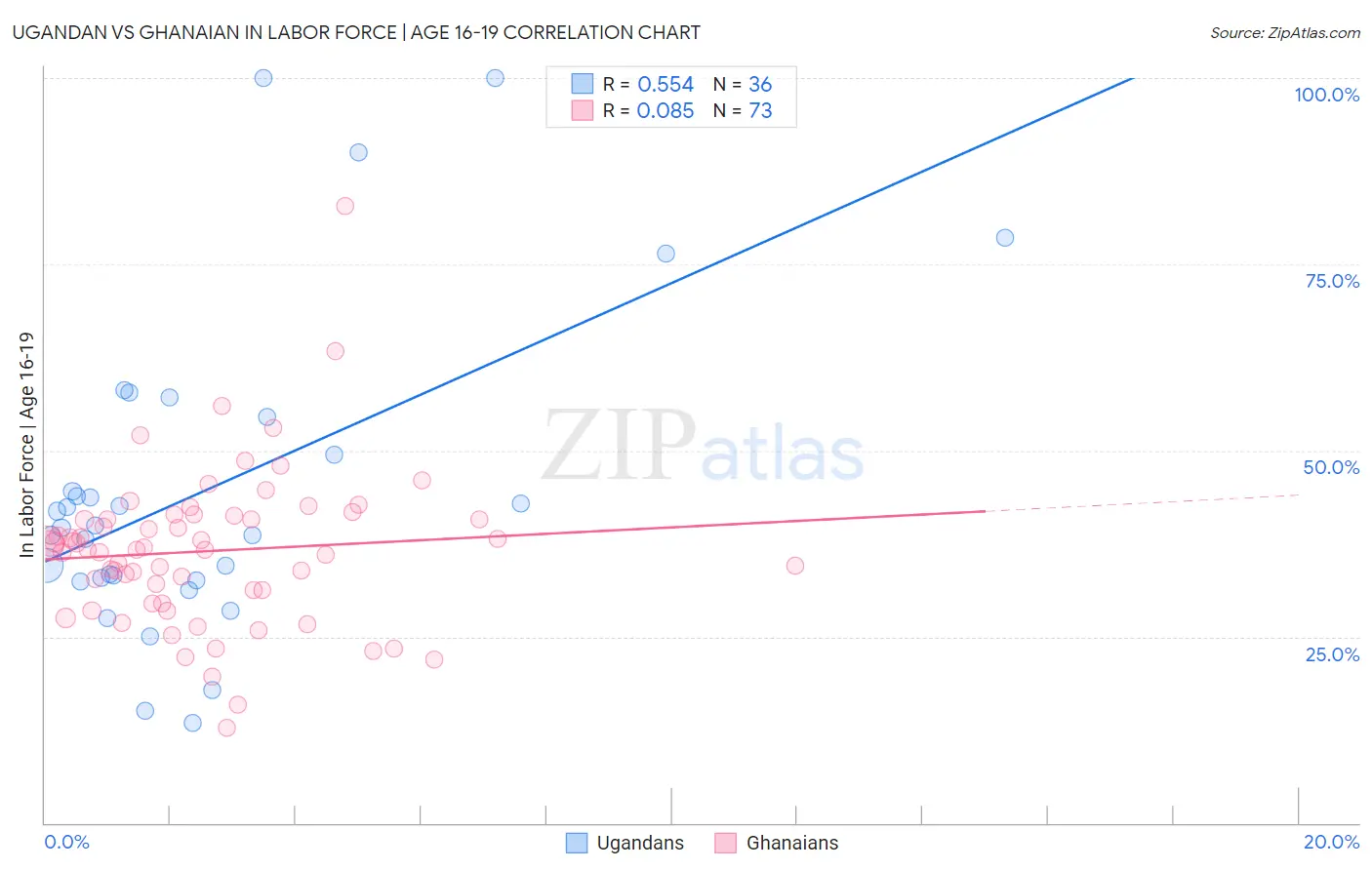 Ugandan vs Ghanaian In Labor Force | Age 16-19