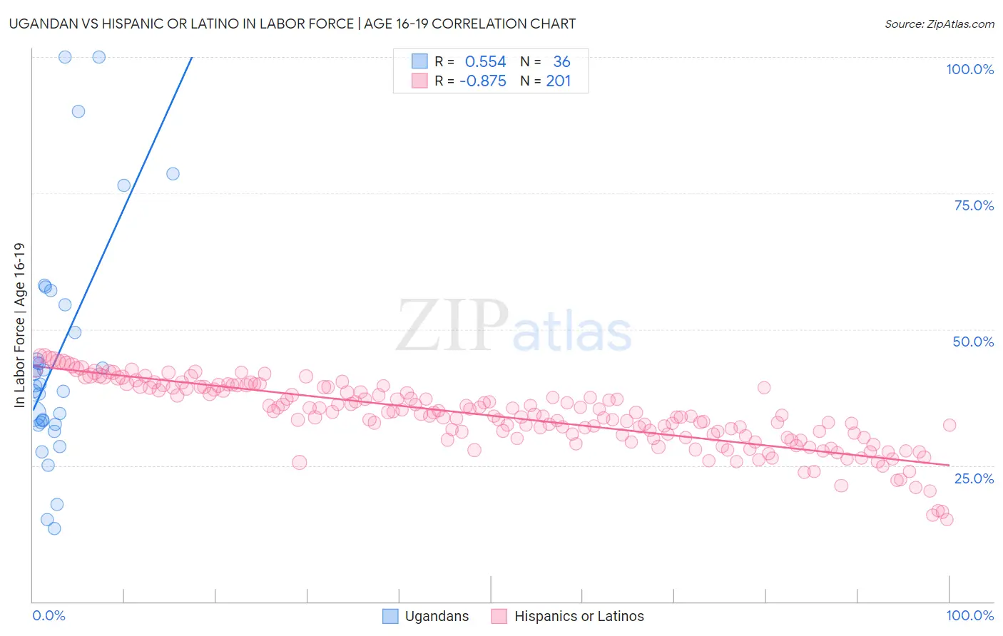 Ugandan vs Hispanic or Latino In Labor Force | Age 16-19