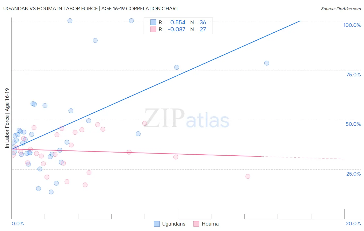 Ugandan vs Houma In Labor Force | Age 16-19