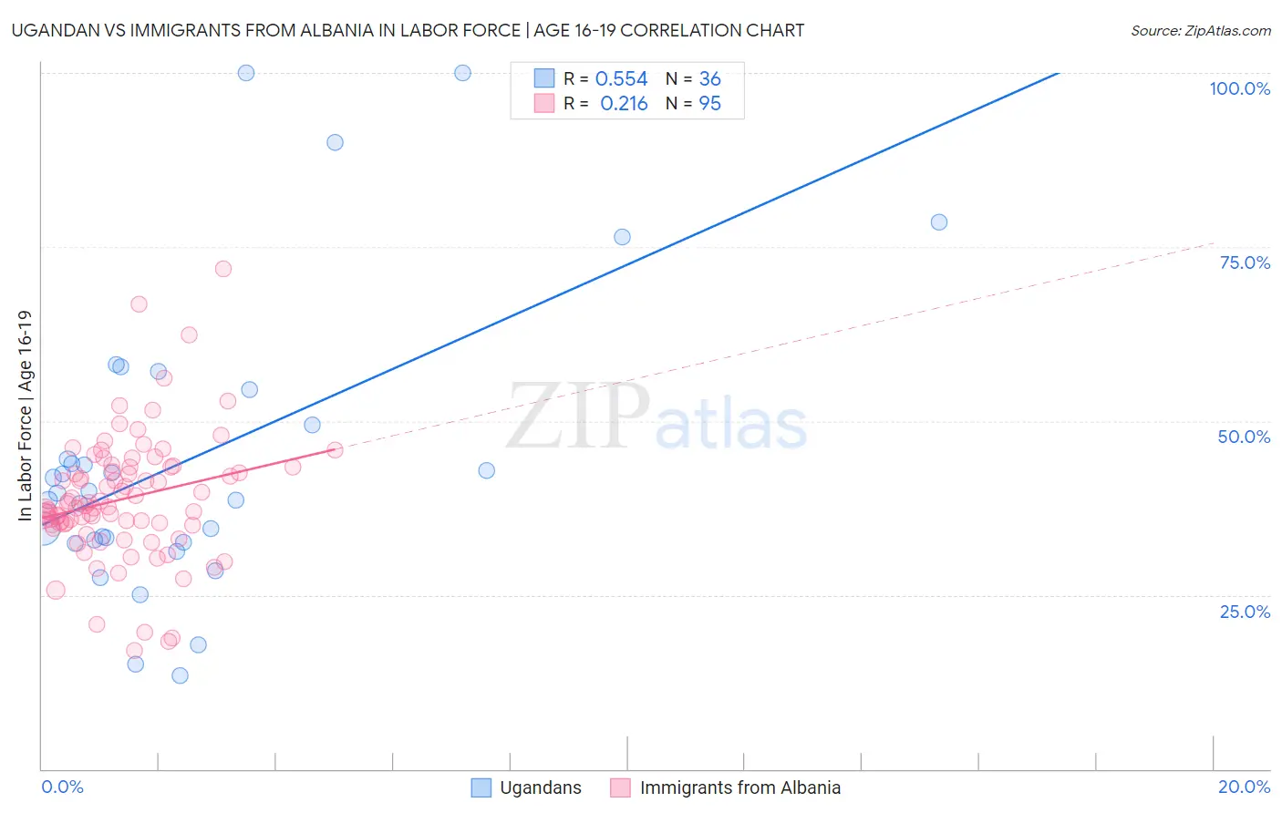 Ugandan vs Immigrants from Albania In Labor Force | Age 16-19