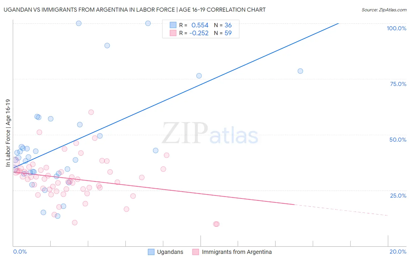 Ugandan vs Immigrants from Argentina In Labor Force | Age 16-19